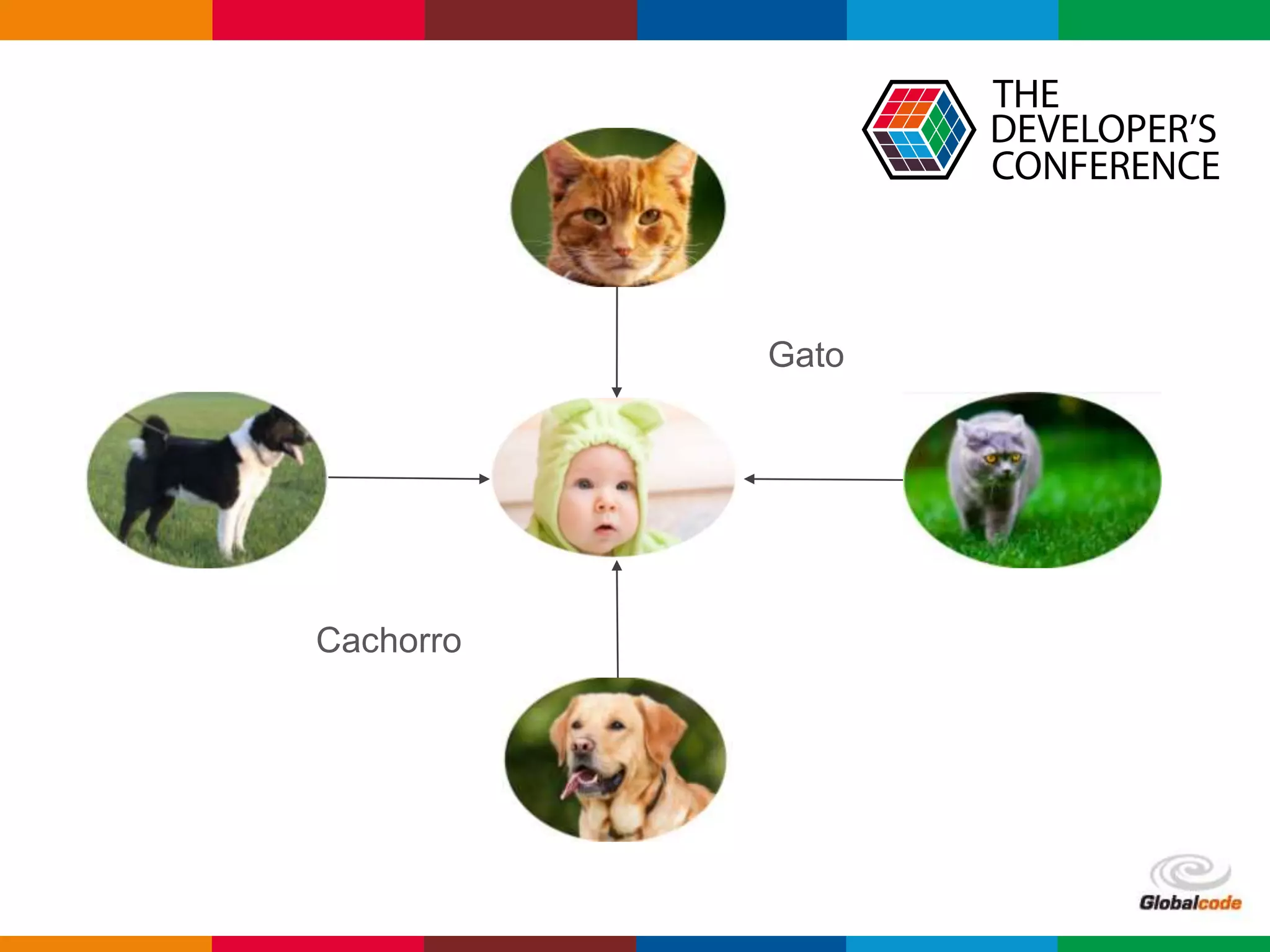 Globalcode – Open4education
Gato
Cachorro
 