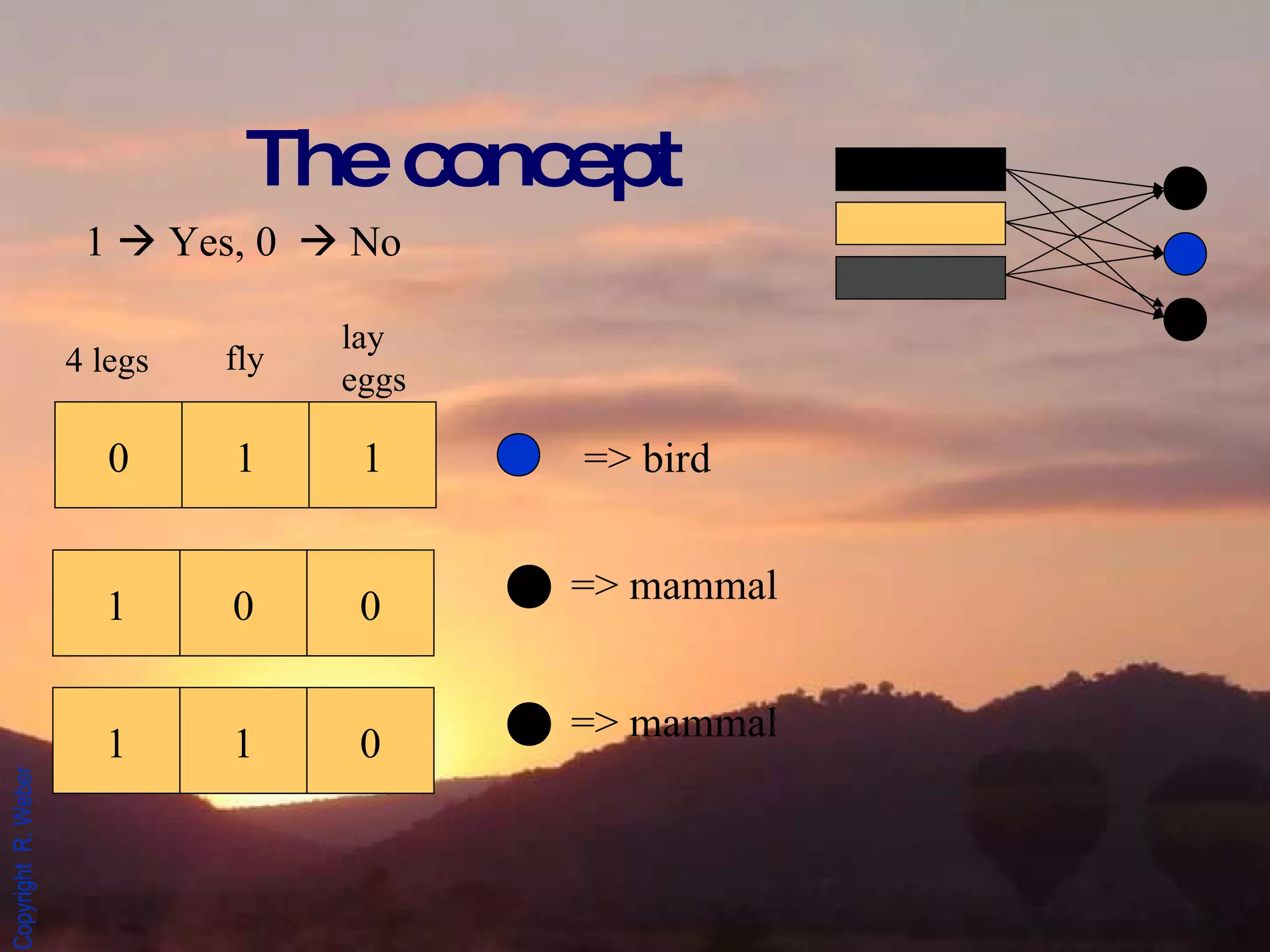 The concept => mammal => bird 0 1 1 4 legs fly lay eggs 1 0 0 1    Yes, 0    No => mammal 1 1 0 