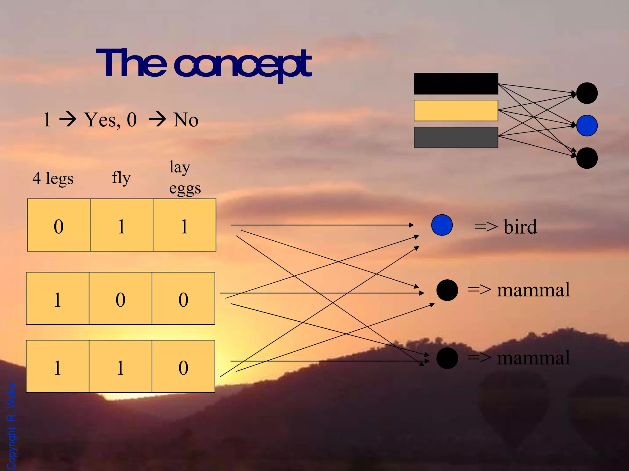 The concept => mammal => bird 0 1 1 4 legs fly lay eggs 1 0 0 => mammal 1 1 0 1    Yes, 0    No 