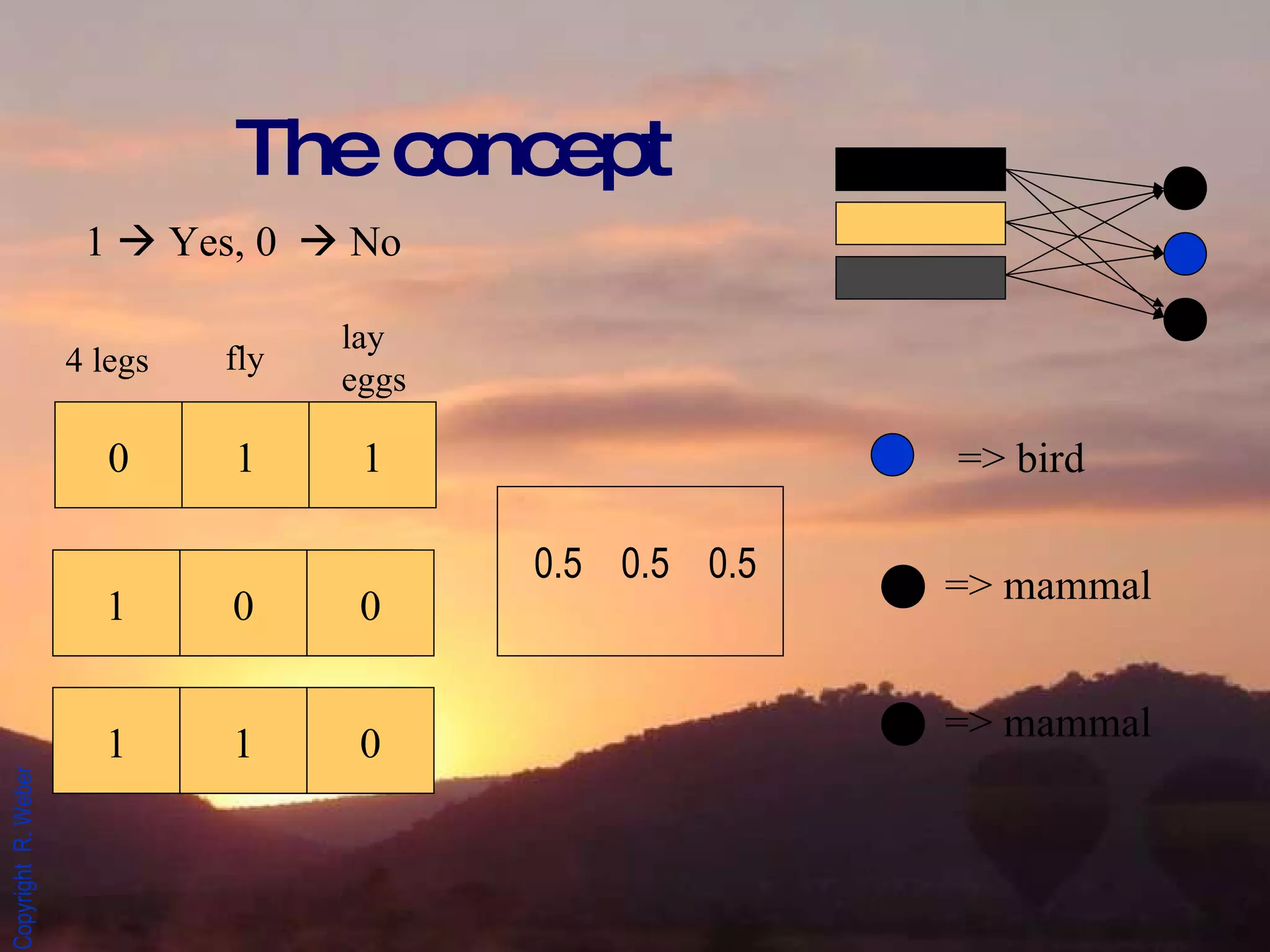 The concept => mammal => bird 0 1 1 4 legs fly lay eggs 1 0 0 => mammal 1 1 0 0.5  0.5  0.5 1    Yes, 0    No 