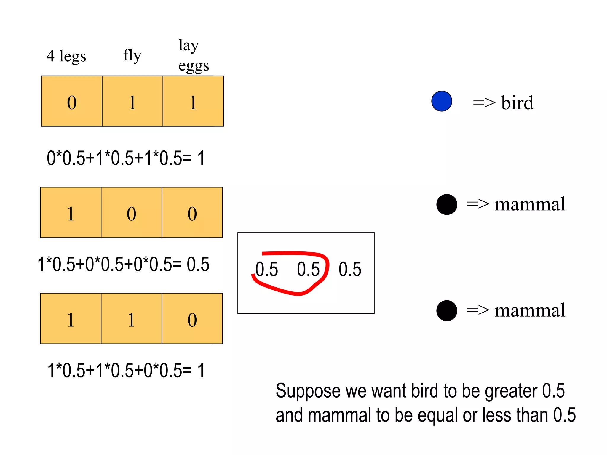 => mammal => bird 0 1 1 4 legs fly lay eggs 1 0 0 => mammal 1 1 0 0*0.5+1*0.5+1*0.5= 1 1*0.5+0*0.5+0*0.5= 0.5 1*0.5+1*0.5+0*0.5= 1 Suppose we want bird to be greater 0.5  and mammal to be equal or less than 0.5 0.5  0.5  0.5 