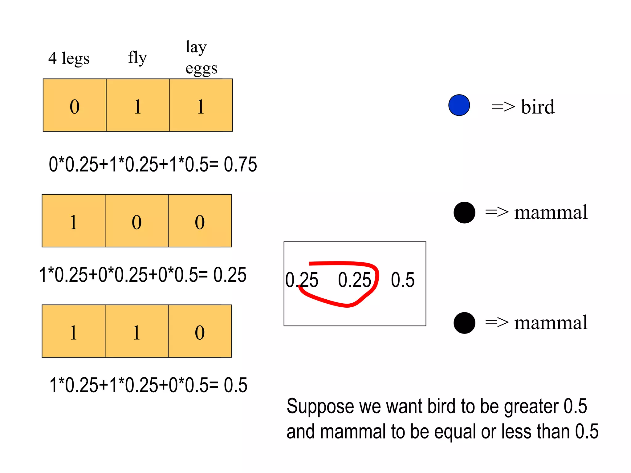 => mammal => bird 0 1 1 4 legs fly lay eggs 1 0 0 => mammal 1 1 0 0*0.25+1*0.25+1*0.5= 0.75 1*0.25+0*0.25+0*0.5= 0.25 1*0.25+1*0.25+0*0.5= 0.5 Suppose we want bird to be greater 0.5  and mammal to be equal or less than 0.5 0.25  0.25  0.5 