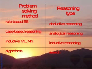 rule-based ES case-based reasoning inductive ML, NN algorithms deductive reasoning analogical reasoning inductive reasoning search Problem solving  method Reasoning  type 