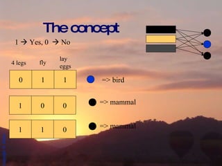 The concept => mammal => bird 0 1 1 4 legs fly lay eggs 1 0 0 1    Yes, 0    No => mammal 1 1 0 