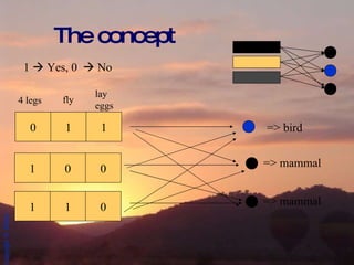 The concept => mammal => bird 0 1 1 4 legs fly lay eggs 1 0 0 => mammal 1 1 0 1    Yes, 0    No 