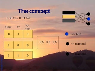 The concept => mammal => bird 0 1 1 4 legs fly lay eggs 1 0 0 => mammal 1 1 0 0.5  0.5  0.5 1    Yes, 0    No 