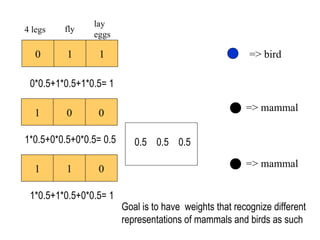 => mammal => bird 0 1 1 4 legs fly lay eggs 1 0 0 => mammal 1 1 0 0*0.5+1*0.5+1*0.5= 1 1*0.5+0*0.5+0*0.5= 0.5 1*0.5+1*0.5+0*0.5= 1 Goal is to have  weights that recognize different  representations of mammals and birds as such  0.5  0.5  0.5 