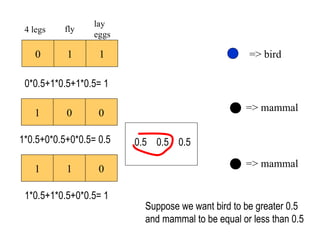 => mammal => bird 0 1 1 4 legs fly lay eggs 1 0 0 => mammal 1 1 0 0*0.5+1*0.5+1*0.5= 1 1*0.5+0*0.5+0*0.5= 0.5 1*0.5+1*0.5+0*0.5= 1 Suppose we want bird to be greater 0.5  and mammal to be equal or less than 0.5 0.5  0.5  0.5 