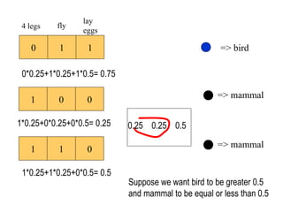 => mammal => bird 0 1 1 4 legs fly lay eggs 1 0 0 => mammal 1 1 0 0*0.25+1*0.25+1*0.5= 0.75 1*0.25+0*0.25+0*0.5= 0.25 1*0.25+1*0.25+0*0.5= 0.5 Suppose we want bird to be greater 0.5  and mammal to be equal or less than 0.5 0.25  0.25  0.5 