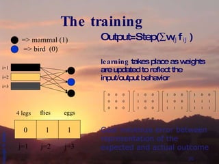 The training Output=Step(  w  f  ) learning  takes place as weights are updated to reflect the input/output behavior => mammal (1) => bird  (0) 0 1 1 4 legs flies eggs i=1 i=2 i=3 j=1 j=2 j=3 ij Goal minimize error between representation of the expected and actual outcome 20   ij 0  0  0 0  0  0 0  0  0 1  0  0 1  0  0 1  0  0 1  0  0 1  0  0 1  1  1 1  0  0 1  1  1 1  1  1 