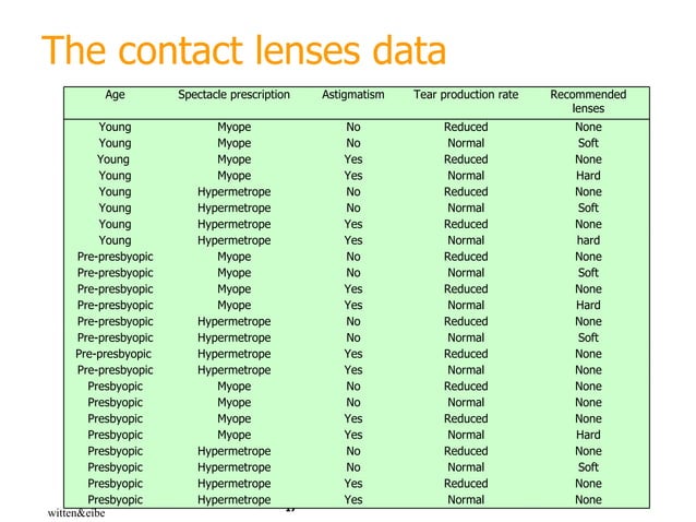 Machine Learning: finding patterns Outline | PPT