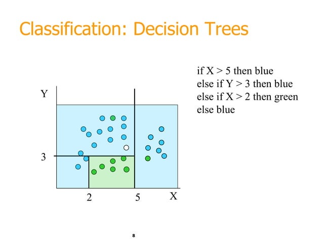 Machine Learning: finding patterns Outline | PPT