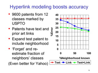 Hyperlink modeling boosts accuracy 9600 patents from 12 classes marked by USPTO Patents have text and prior art links Expand test patent to include neighborhood ‘ Forget’ and re-estimate fraction of neighbors’ classes (Even better for Yahoo) 