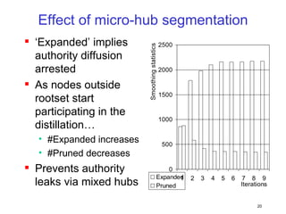 Effect of micro-hub segmentation ‘ Expanded’ implies authority diffusion arrested As nodes outside rootset start participating in the distillation… #Expanded increases #Pruned decreases Prevents authority leaks via mixed hubs 