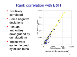 Rank correlation with B&H Positively correlated Some negative deviations Pseudo- authorities downgraded by our algorithm These were earlier favored by mixed hubs (Axes not to same scale) 