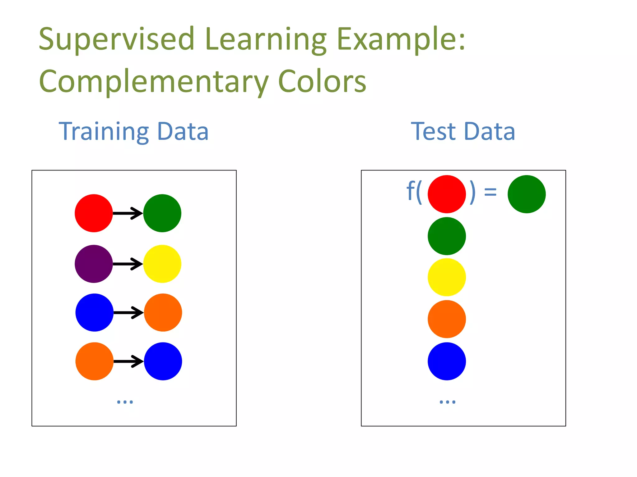 Supervised Learning Example:
Complementary Colors
…
Training Data
f( ) =
…
Test Data
 