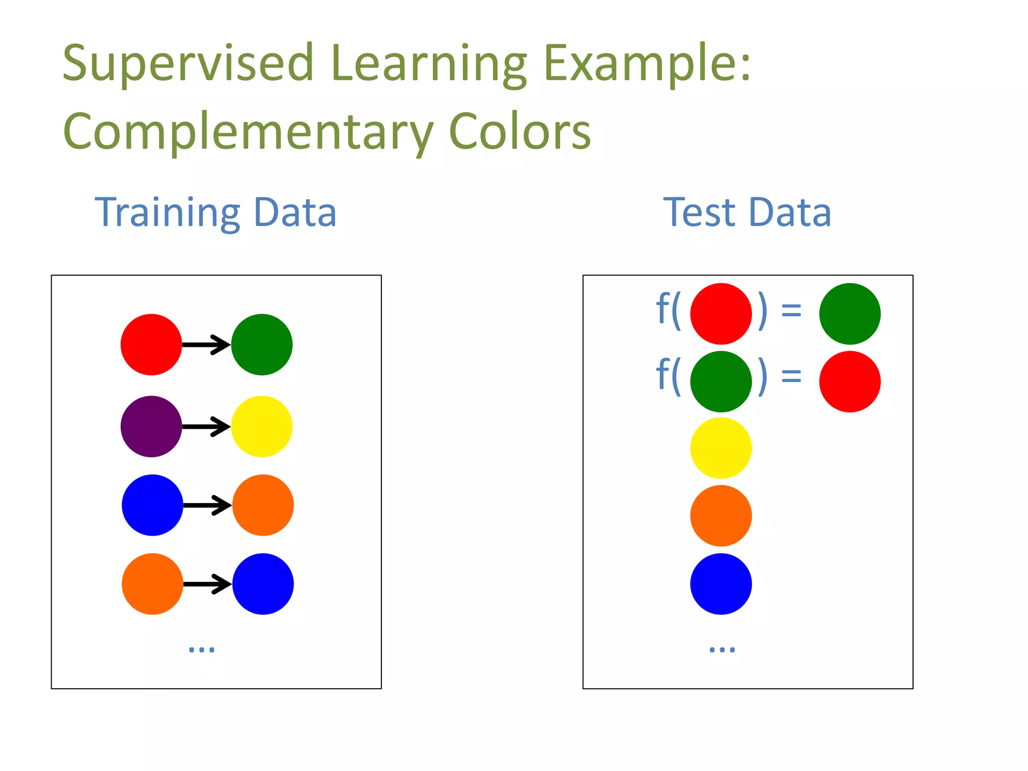 Supervised Learning Example:
Complementary Colors
…
Training Data
f( ) =
f( ) =
…
Test Data
 