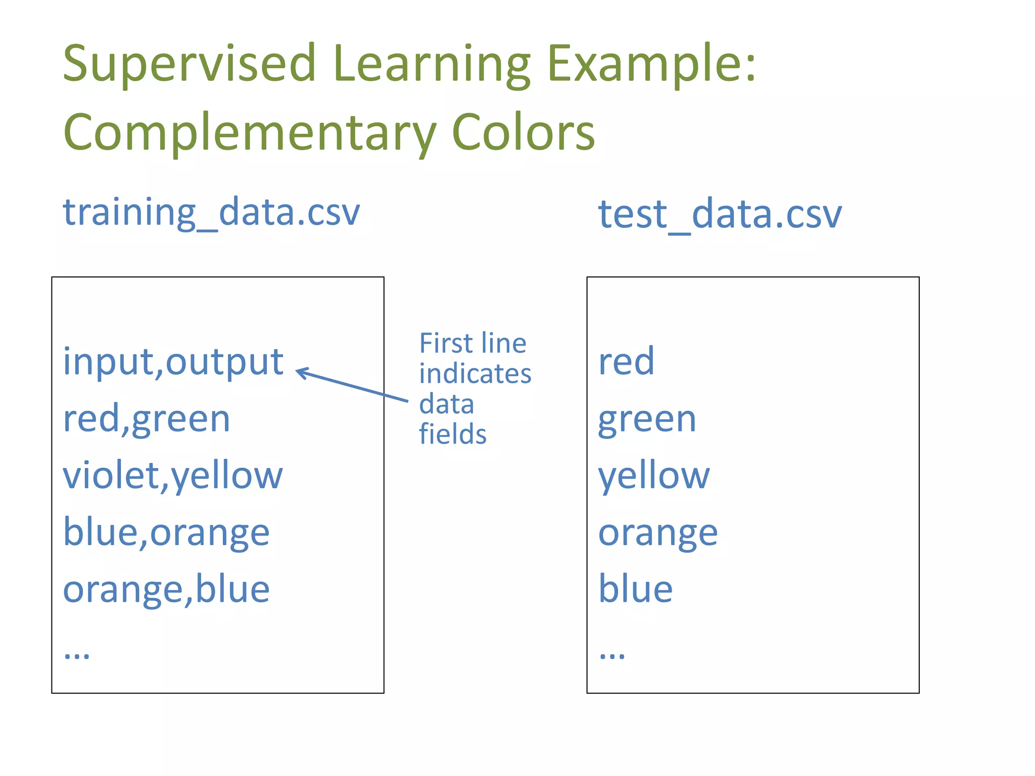 Supervised Learning Example:
Complementary Colors
input,output
red,green
violet,yellow
blue,orange
orange,blue
…
training_data.csv
red
green
yellow
orange
blue
…
test_data.csv
First line
indicates
data
fields
 