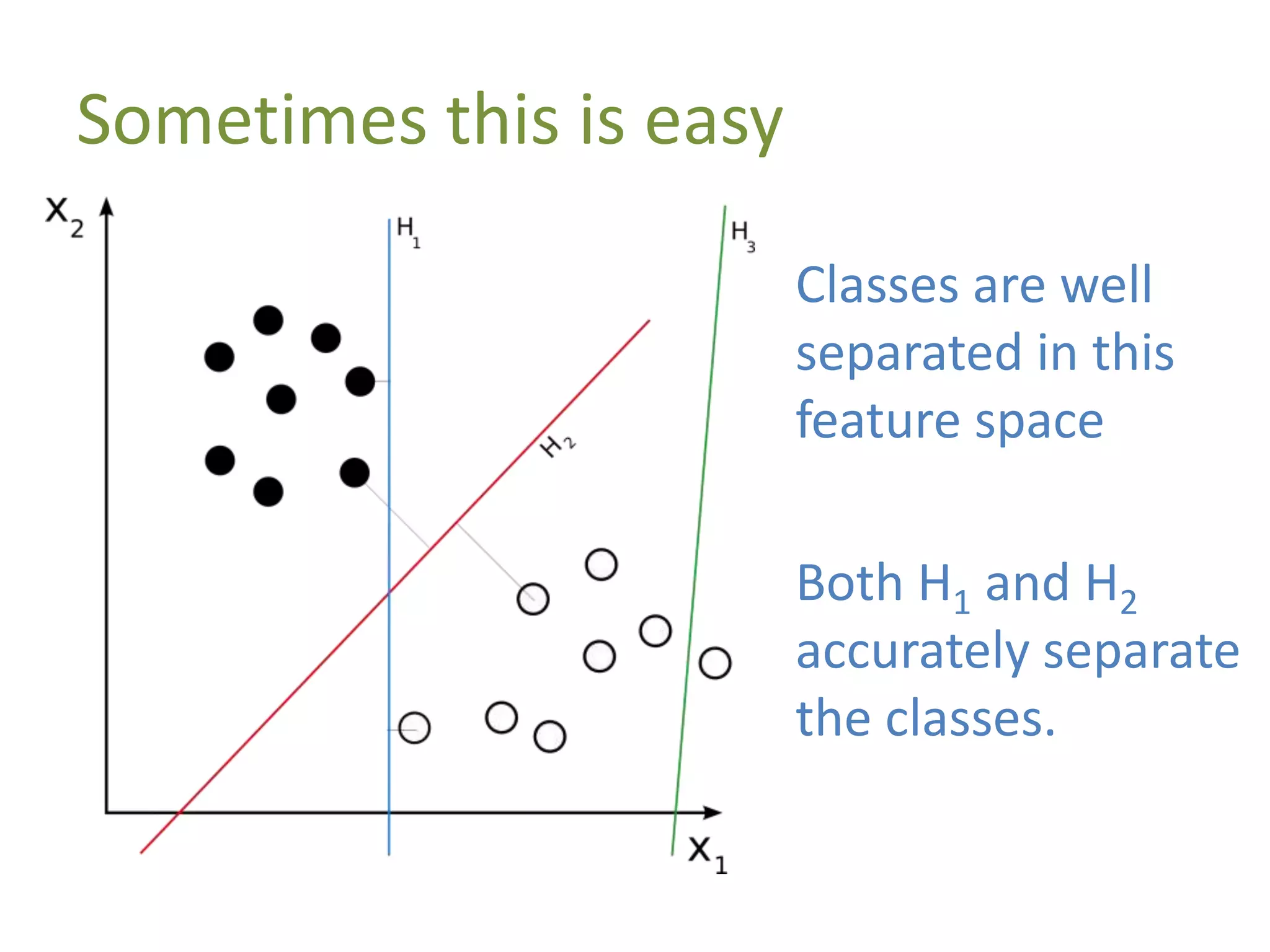Sometimes this is easy
Classes are well
separated in this
feature space
Both H1 and H2
accurately separate
the classes.
 