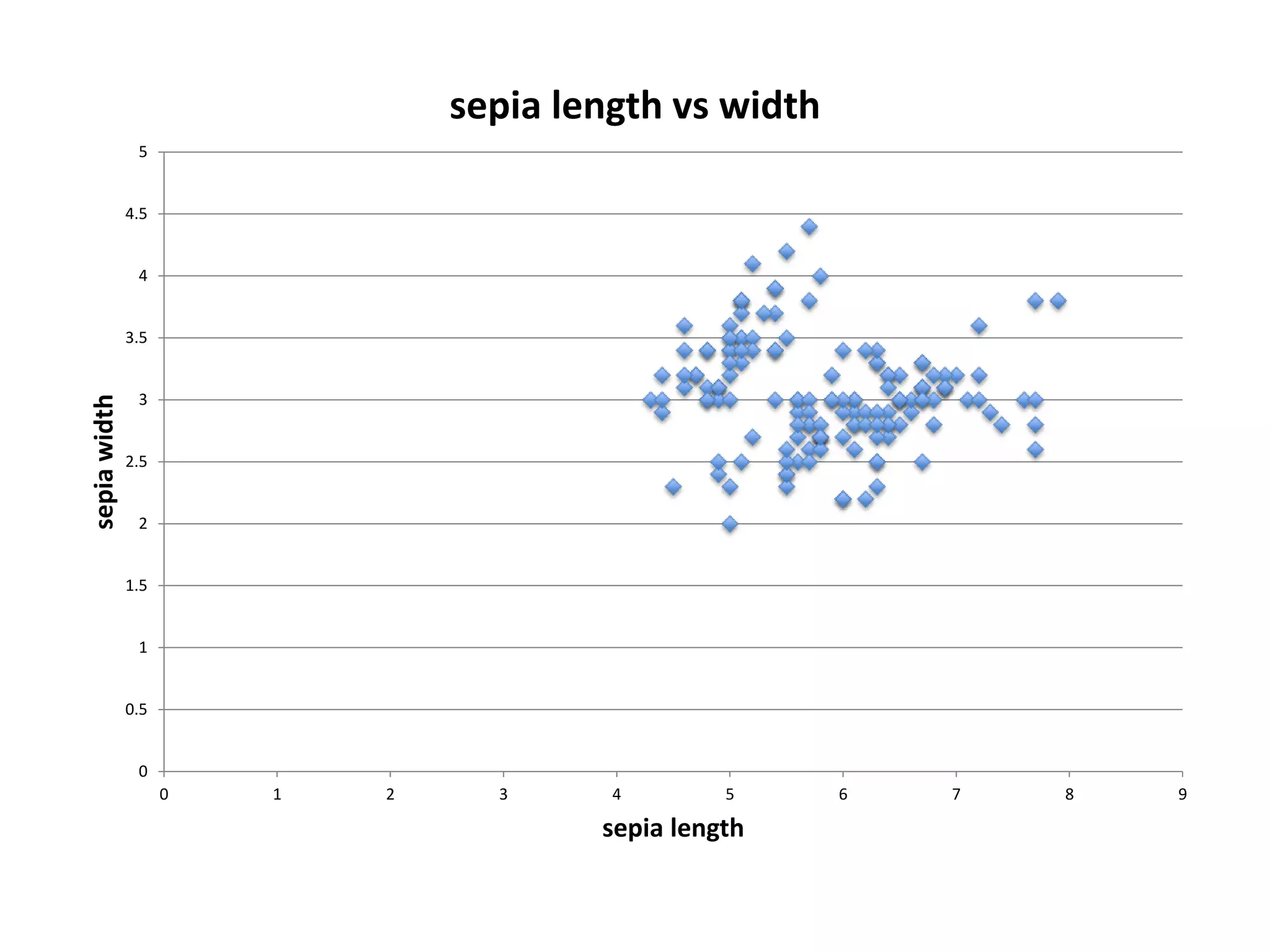 0
0.5
1
1.5
2
2.5
3
3.5
4
4.5
5
0 1 2 3 4 5 6 7 8 9
sepiawidth
sepia length
sepia length vs width
 