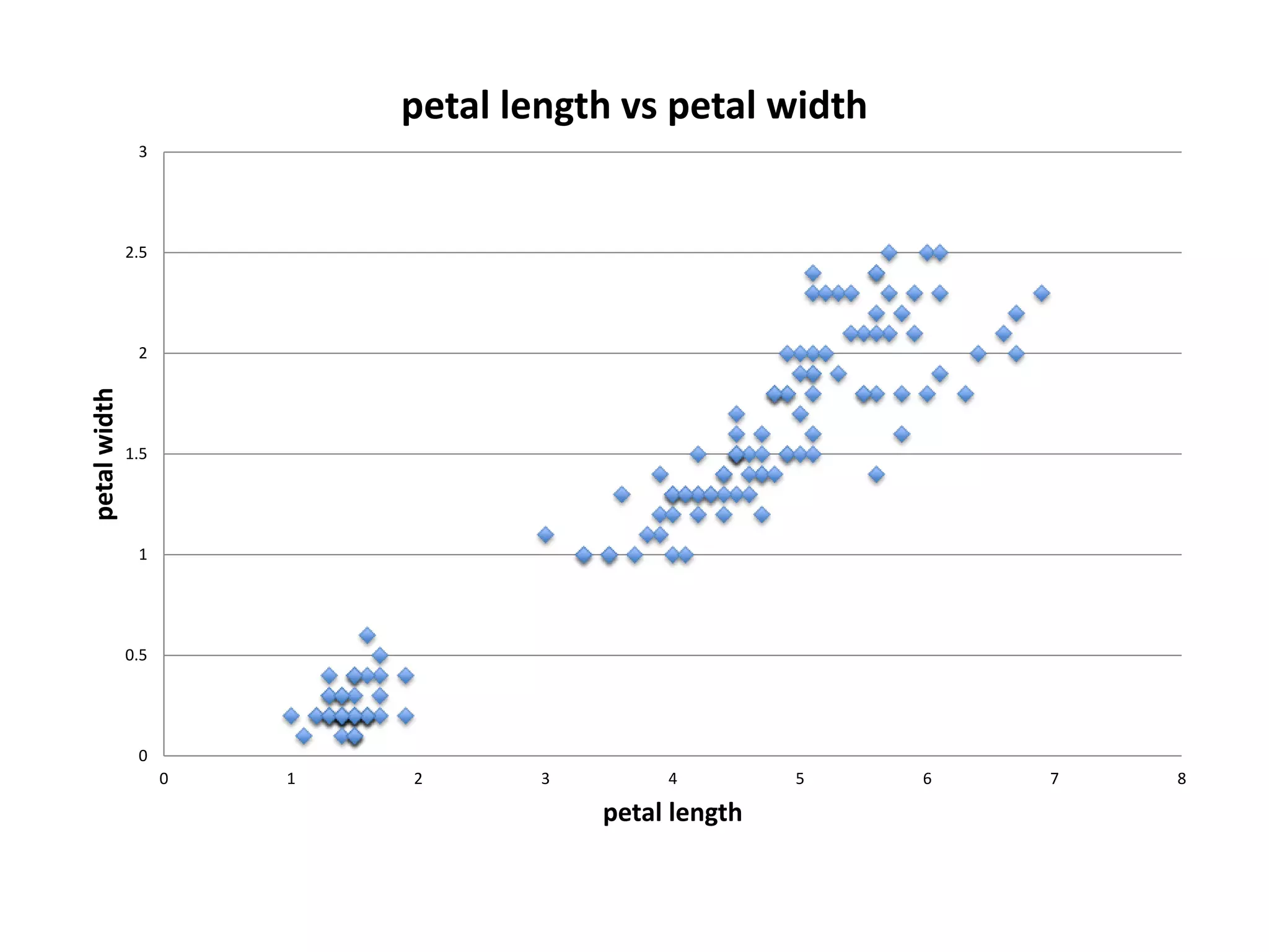 0
0.5
1
1.5
2
2.5
3
0 1 2 3 4 5 6 7 8
petalwidth
petal length
petal length vs petal width
 