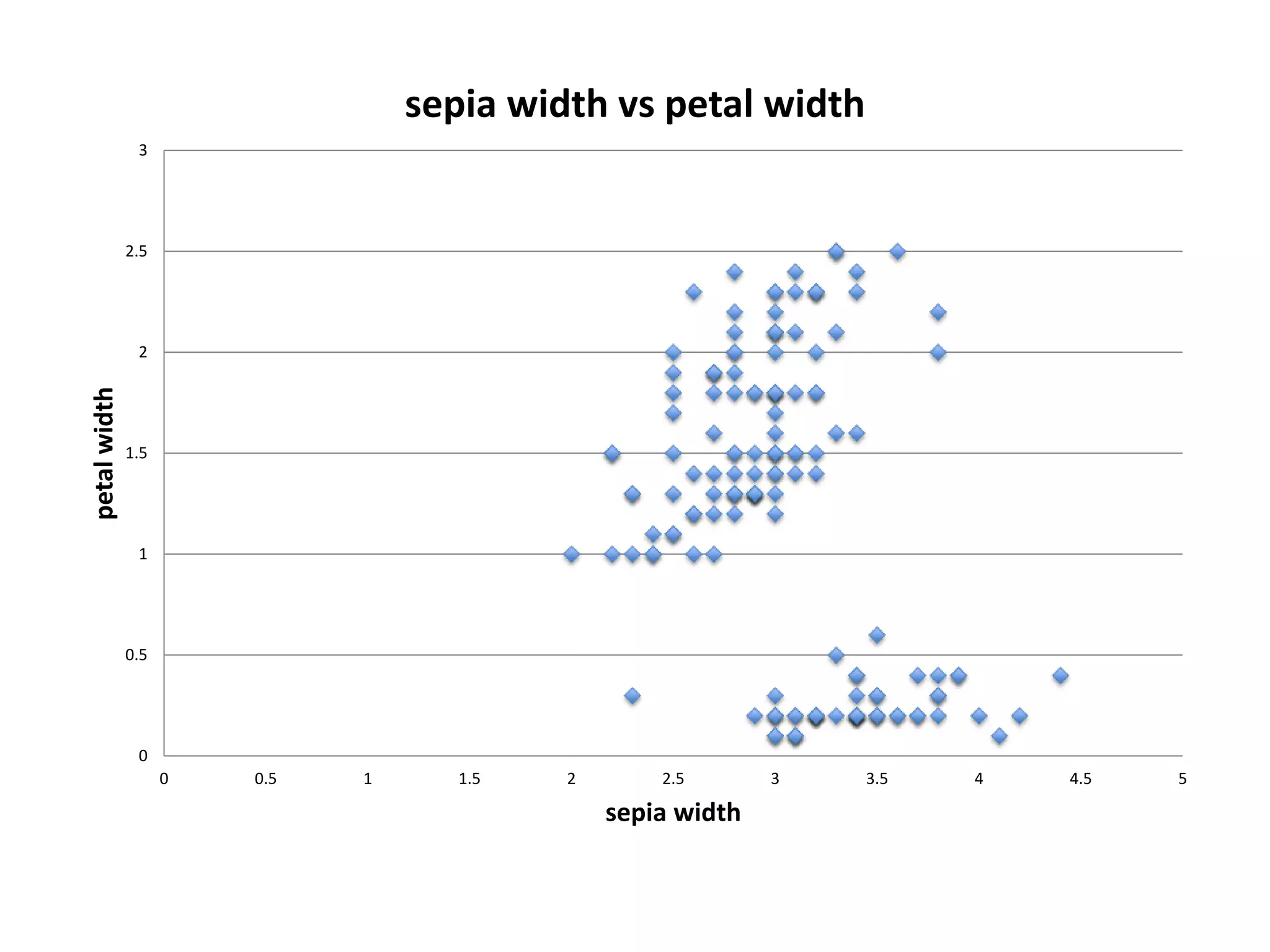0
0.5
1
1.5
2
2.5
3
0 0.5 1 1.5 2 2.5 3 3.5 4 4.5 5
petalwidth
sepia width
sepia width vs petal width
 