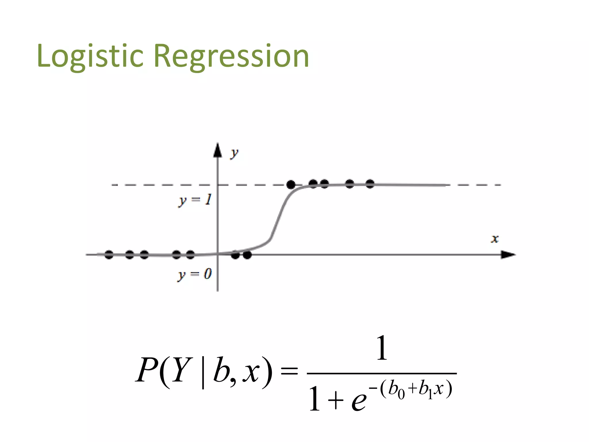 Logistic Regression
P(Y | b, x) =
1
1+e-(b0+b1x)
 