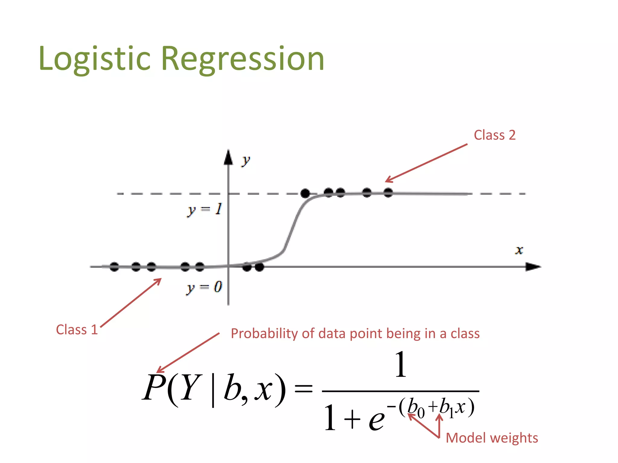 Logistic Regression
Class 2
Class 1 Probability of data point being in a class
Model weights
P(Y | b, x) =
1
1+e-(b0+b1x)
 