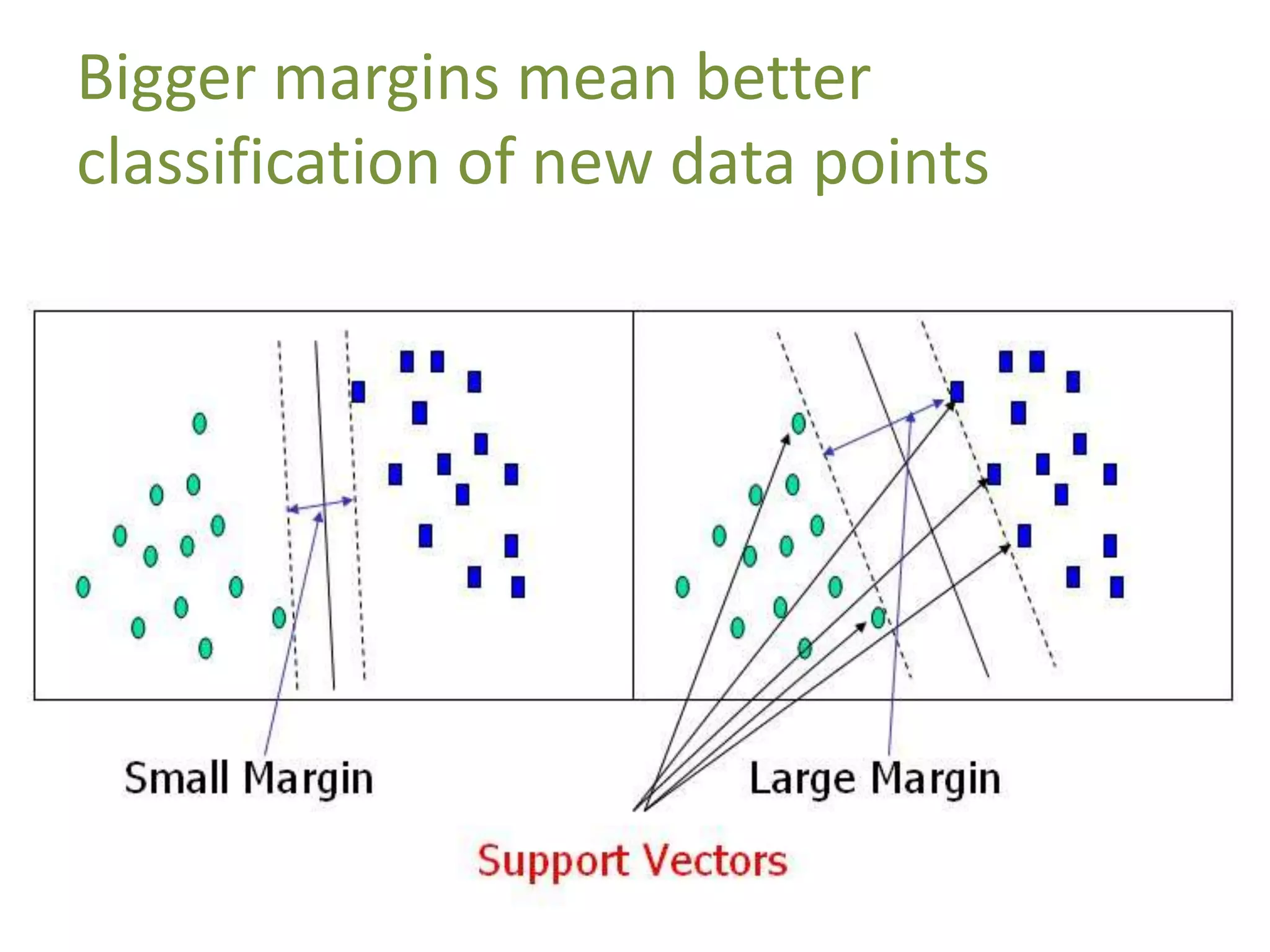 Bigger margins mean better
classification of new data points
 