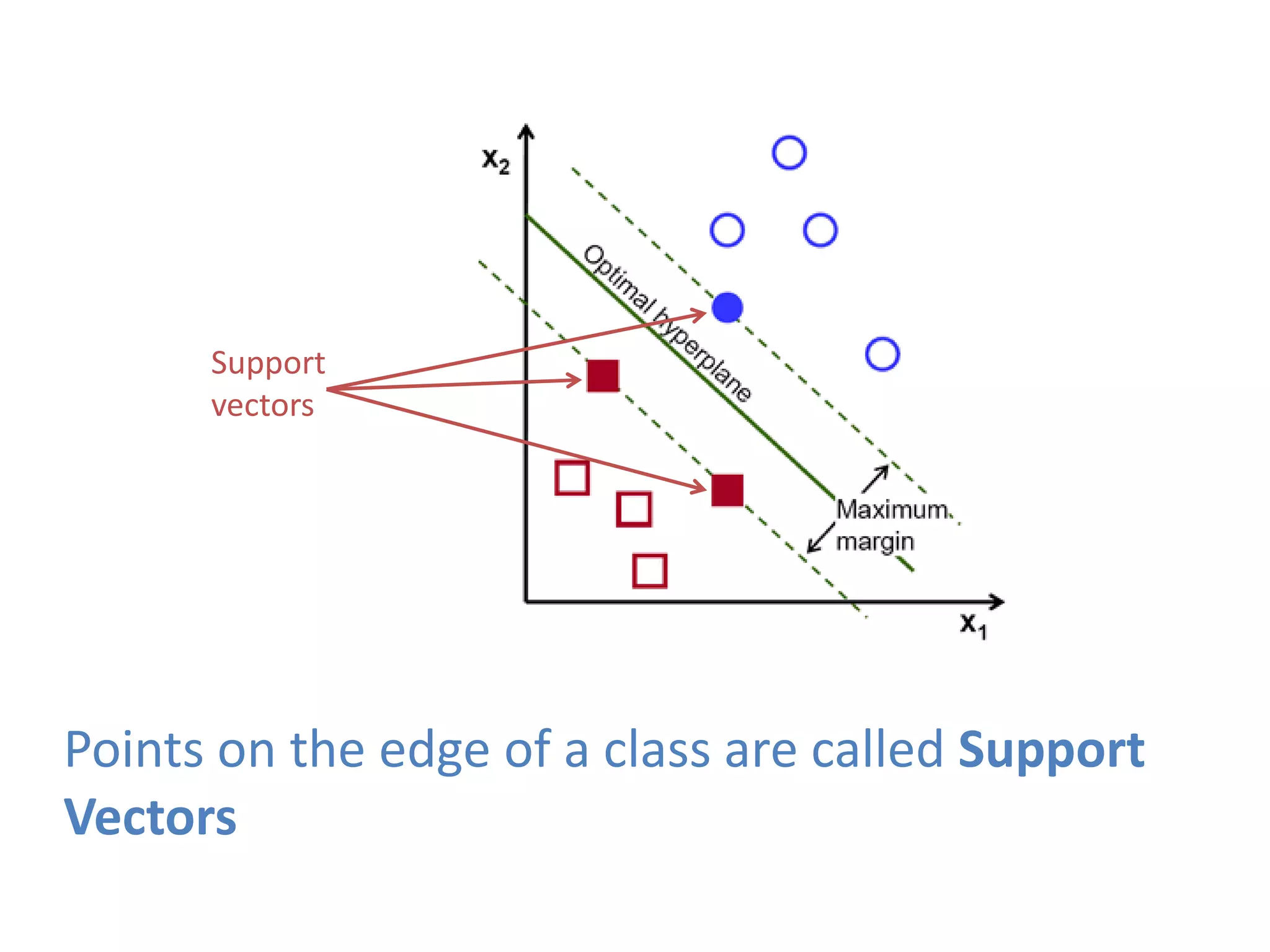 Points on the edge of a class are called Support
Vectors
Support
vectors
 