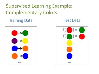 Supervised Learning Example:
Complementary Colors
…
Training Data
f( ) =
f( ) =
…
Test Data
 