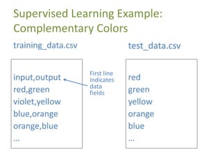 Supervised Learning Example:
Complementary Colors
input,output
red,green
violet,yellow
blue,orange
orange,blue
…
training_data.csv
red
green
yellow
orange
blue
…
test_data.csv
First line
indicates
data
fields
 