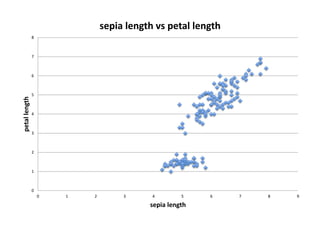 0
1
2
3
4
5
6
7
8
0 1 2 3 4 5 6 7 8 9
petallength
sepia length
sepia length vs petal length
 