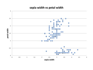 0
0.5
1
1.5
2
2.5
3
0 0.5 1 1.5 2 2.5 3 3.5 4 4.5 5
petalwidth
sepia width
sepia width vs petal width
 