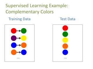 Supervised Learning Example:
Complementary Colors
…
Training Data
…
Test Data
 