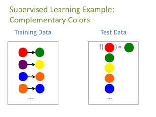 Supervised Learning Example:
Complementary Colors
…
Training Data
f( ) =
…
Test Data
 