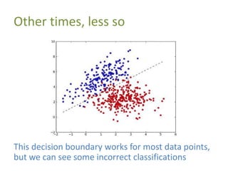 Other times, less so
This decision boundary works for most data points,
but we can see some incorrect classifications
 