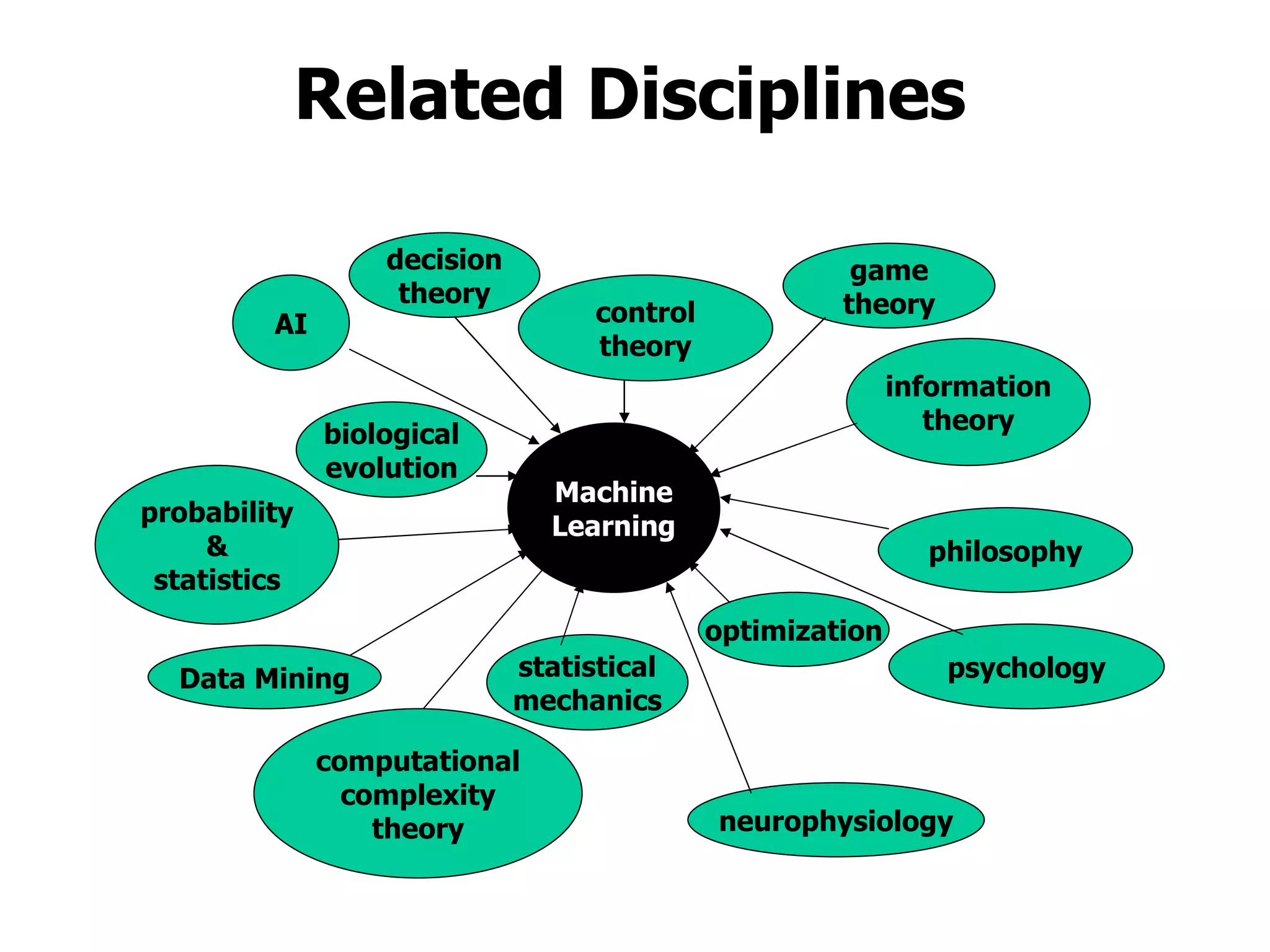 Related Disciplines Machine Learning AI probability & statistics computational complexity theory control theory information theory philosophy psychology neurophysiology Data Mining decision theory game theory optimization biological evolution statistical mechanics 