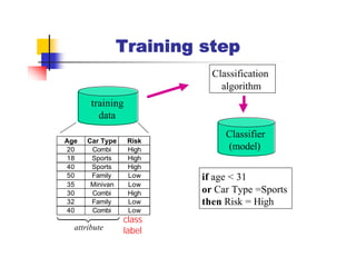 Training step
                           Classification
                             algorithm
       training
         data
                              Classifier
Age   Car Type    Risk
20     Combi      High        (model)
18     Sports     High
40     Sports     High
50     Family     Low    if age < 31
35     Minivan    Low
30     Combi      High   or Car Type =Sports
32     Family     Low    then Risk = High
14 4 class
  2 3
40     Combi      Low

  attribute      label
 