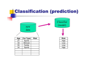 Classification (prediction)

                        Classifier
                         (model)
         new
         data


Age   Car Type   Risk       Risk
27     Sports               High
34     Minivan              Low
55     Family               Low
34     Sports               High
 