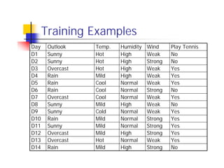 Training Examples
Day    Outlook    Temp.   Humidity   Wind     Play Tennis
D1     Sunny      Hot     High       Weak     No
D2     Sunny      Hot     High       Strong   No
D3     Overcast   Hot     High       Weak     Yes
D4     Rain       Mild    High       Weak     Yes
D5     Rain       Cool    Normal     Weak     Yes
D6     Rain       Cool    Normal     Strong   No
D7     Overcast   Cool    Normal     Weak     Yes
D8     Sunny      Mild    High       Weak     No
D9     Sunny      Cold    Normal     Weak     Yes
D10    Rain       Mild    Normal     Strong   Yes
D11    Sunny      Mild    Normal     Strong   Yes
D12    Overcast   Mild    High       Strong   Yes
D13    Overcast   Hot     Normal     Weak     Yes
D14    Rain       Mild    High       Strong   No
 
