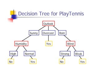 Decision Tree for PlayTennis
                        Outlook


                Sunny   Overcast   Rain


     Humidity             Yes             Wind


High       Normal                   Strong       Weak

No              Yes                No              Yes
 