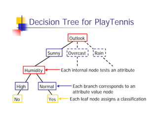 Decision Tree for PlayTennis
                            Outlook


                Sunny      Overcast     Rain


     Humidity           Each internal node tests an attribute


High       Normal            Each branch corresponds to an
                             attribute value node
No              Yes         Each leaf node assigns a classification
 