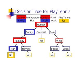 Decision Tree for PlayTennis
       Outlook Temperature Humidity Wind PlayTennis
       Sunny      Hot        High Weak      ?No
                        Outlook


                Sunny   Overcast   Rain


     Humidity             Yes             Wind


High       Normal                   Strong       Weak

No              Yes                No              Yes
 