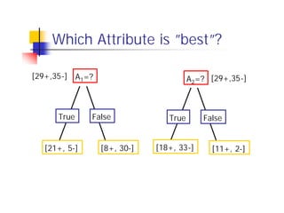 Which Attribute is ”best”?

[29+,35-] A1=?                         A2=? [29+,35-]



      True    False             True      False


  [21+, 5-]      [8+, 30-]   [18+, 33-]     [11+, 2-]
 