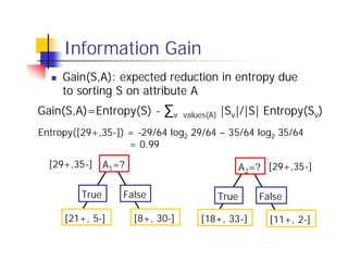 Information Gain
  n   Gain(S,A): expected reduction in entropy due
      to sorting S on attribute A
Gain(S,A)=Entropy(S) - ∑v∈values(A) |Sv|/|S| Entropy(Sv)
Entropy([29+,35-]) = -29/64 log2 29/64 – 35/64 log2 35/64
                   = 0.99

  [29+,35-]     A1=?                         A2=? [29+,35-]

         True      False              True      False

      [21+, 5-]        [8+, 30-]   [18+, 33-]     [11+, 2-]
 