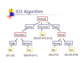 ID3 Algorithm
                                Outlook


                     Sunny       Overcast      Rain


          Humidity                 Yes                 Wind
                             [D3,D7,D12,D13]

   High         Normal                         Strong         Weak

  No                  Yes                     No                 Yes

[D1,D2]          [D8,D9,D11]                [D6,D14]          [D4,D5,D10]
 
