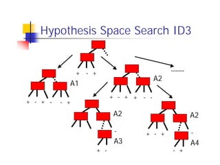 Hypothesis Space Search ID3


                + - +
                                        A2
            A1
                          + - + + - -
+ - + -   - +
                           A2                      A2

                           -       + - +           -
                           A3                      A4
                    + -                      - +
 