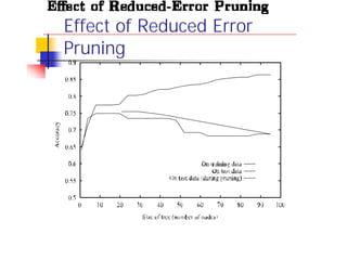 Effect of Reduced Error
Pruning
 