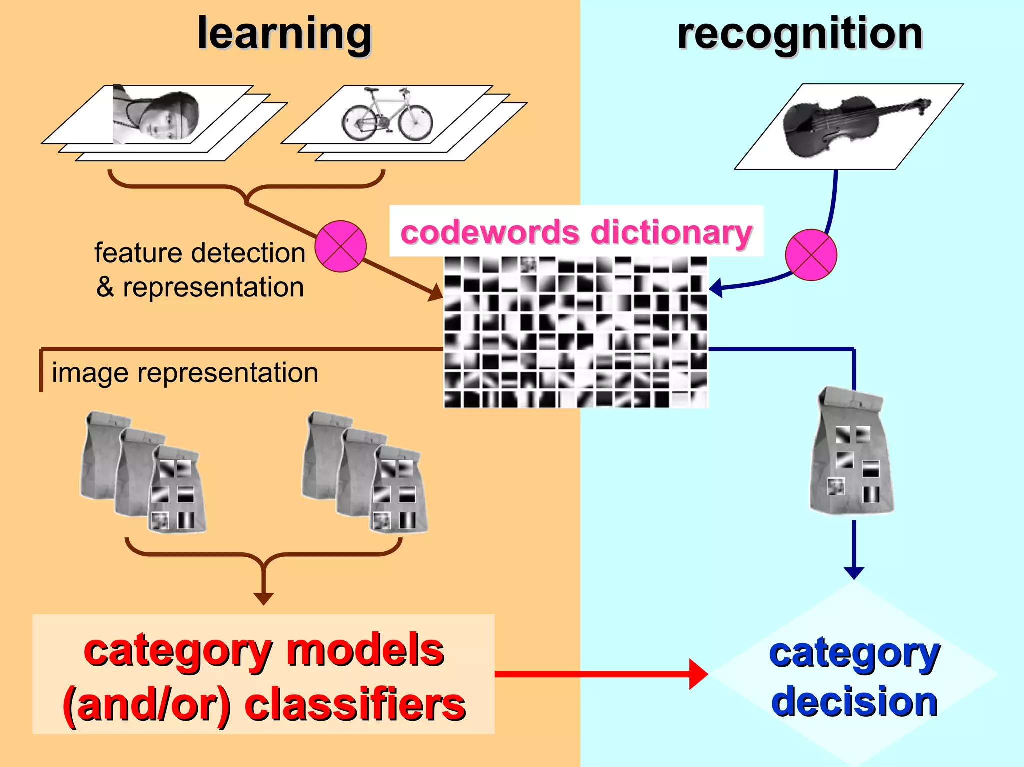 Machine Learning in Computer Vision | PPT